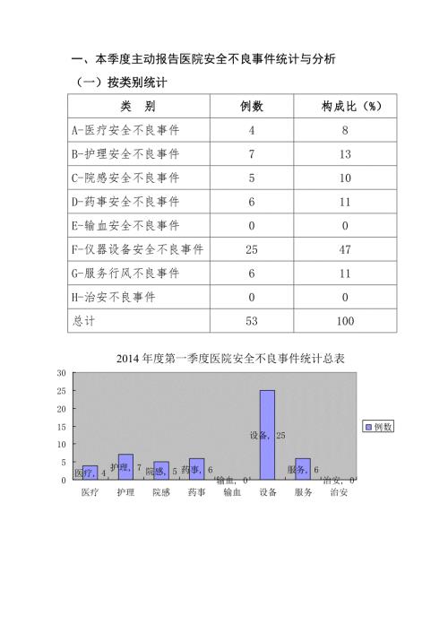 医院安全不良事件和医疗投诉分析报告总结.doc