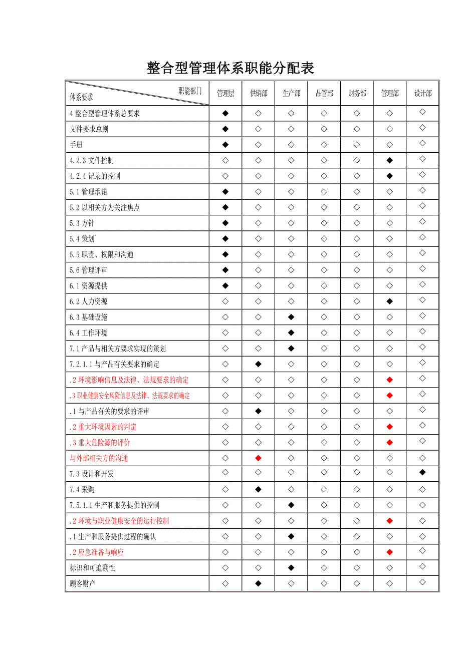 企业部门职能分配表.docx_第1页