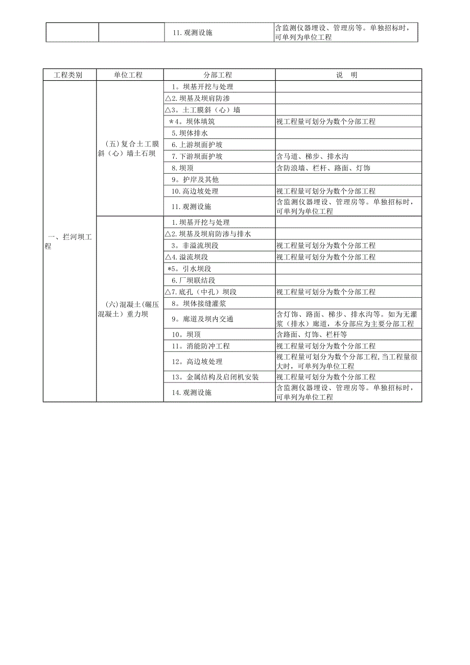 单元工程项目划分原则.doc_第3页