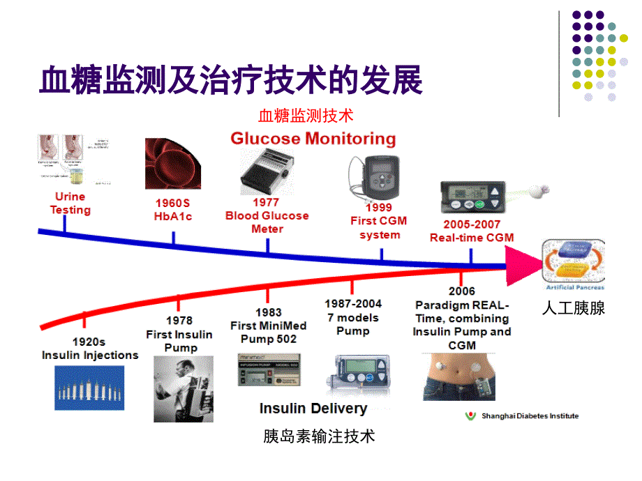 动态血糖监测新课件.ppt_第3页