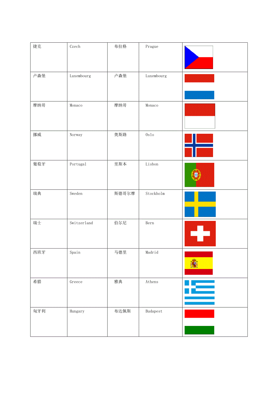 世界主要国家及首都国旗对照表.doc_第3页