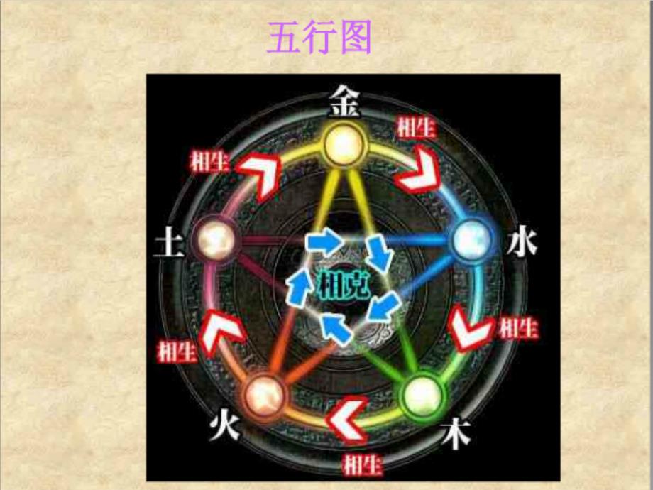 五行学说课件.ppt_第3页