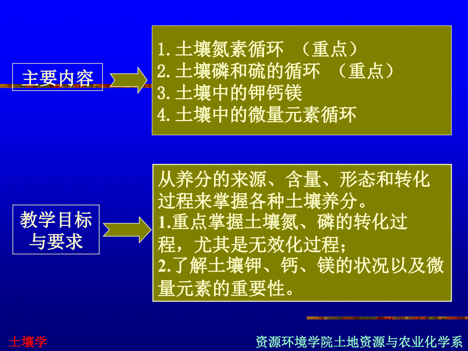 土壤学第九章土壤养分循环.ppt_第2页