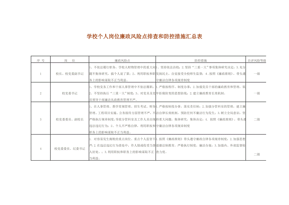 学校个人岗位廉政风险点排查和防控措施汇总表.doc_第1页