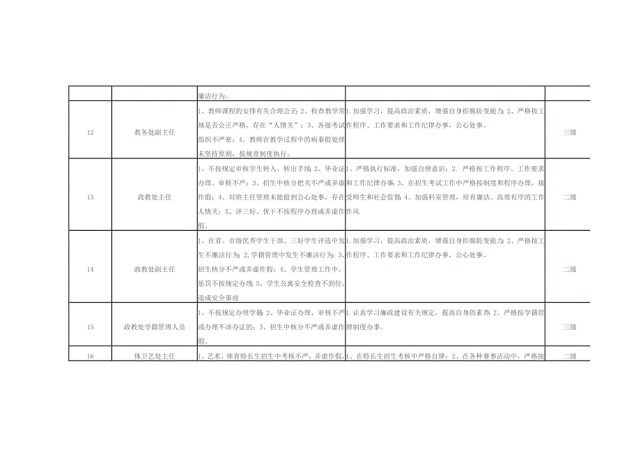 学校个人岗位廉政风险点排查和防控措施汇总表.doc_第3页