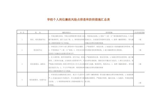 学校个人岗位廉政风险点排查和防控措施汇总表.doc