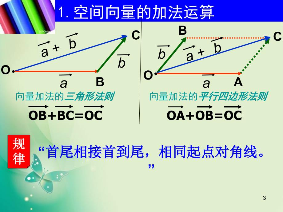 北师大版选修2空间向量的运算ppt课件.ppt_第3页