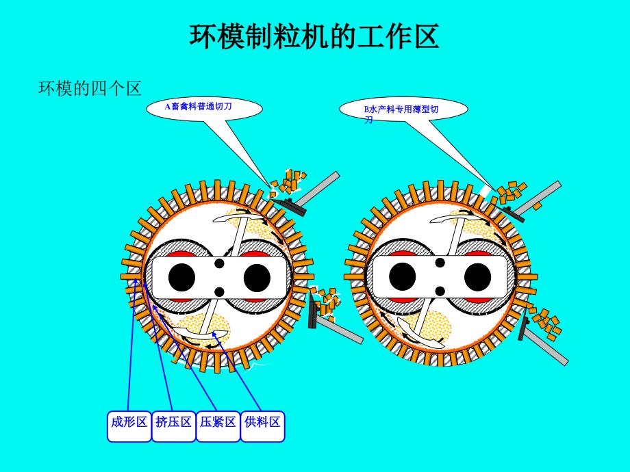 制粒机操作与环模保养常识.ppt_第3页