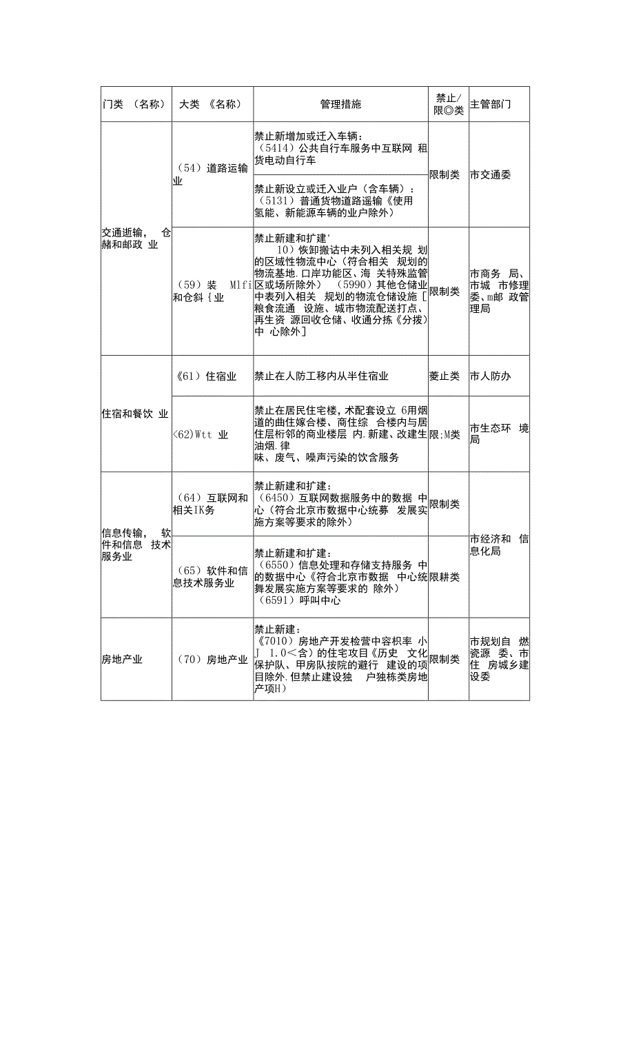 北京市新增产业的禁止和限制目录2022年版.docx_第2页