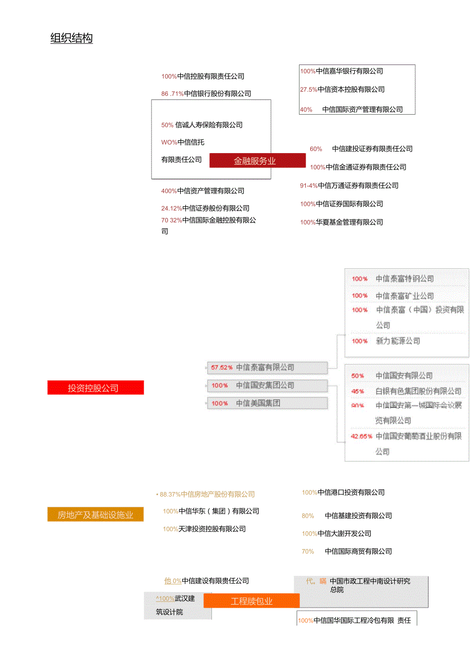 中信集团组织结构图.doc_第1页