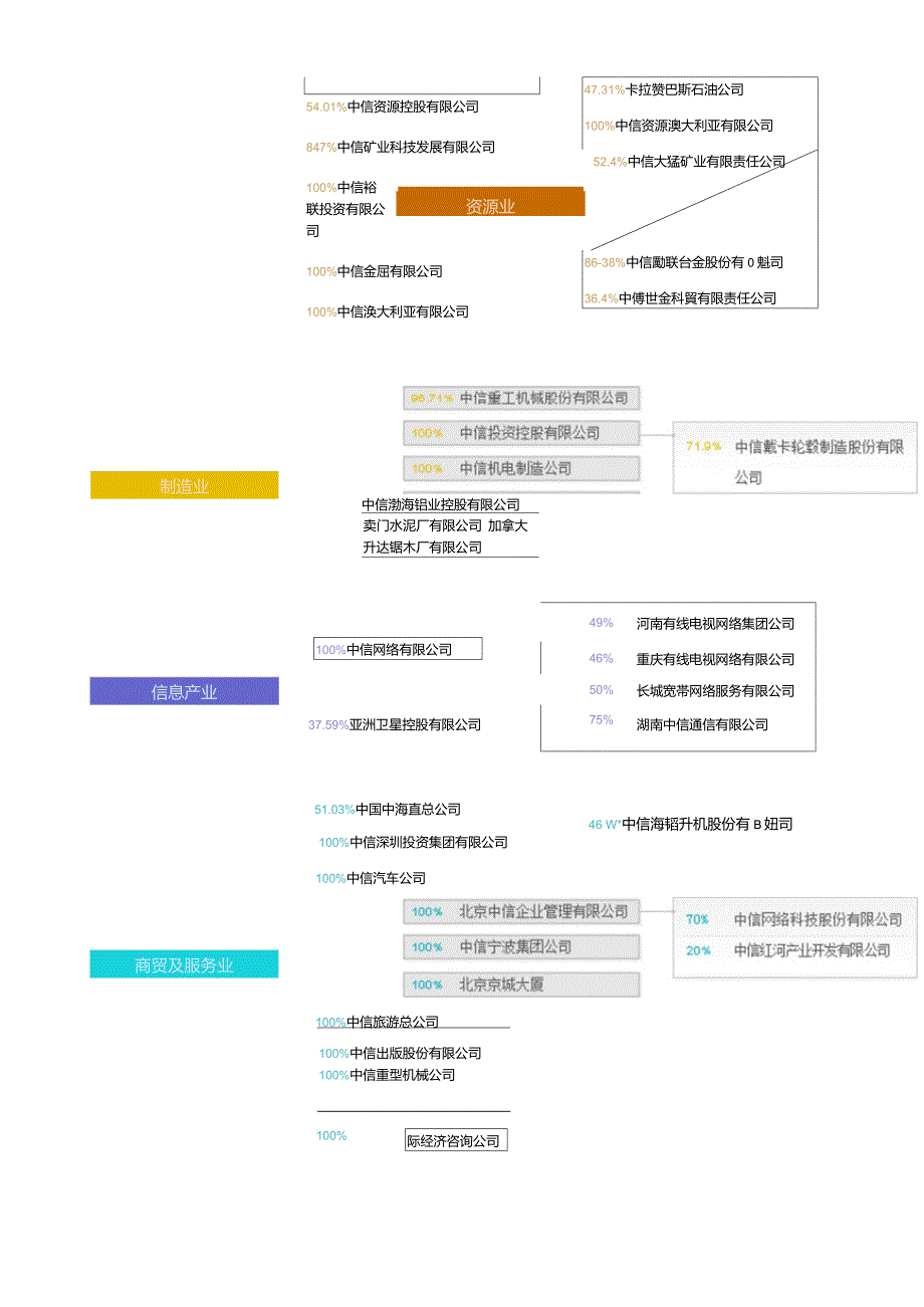 中信集团组织结构图.doc_第3页