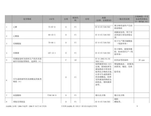 全球汽车化学物质申报清单翻译附表.doc