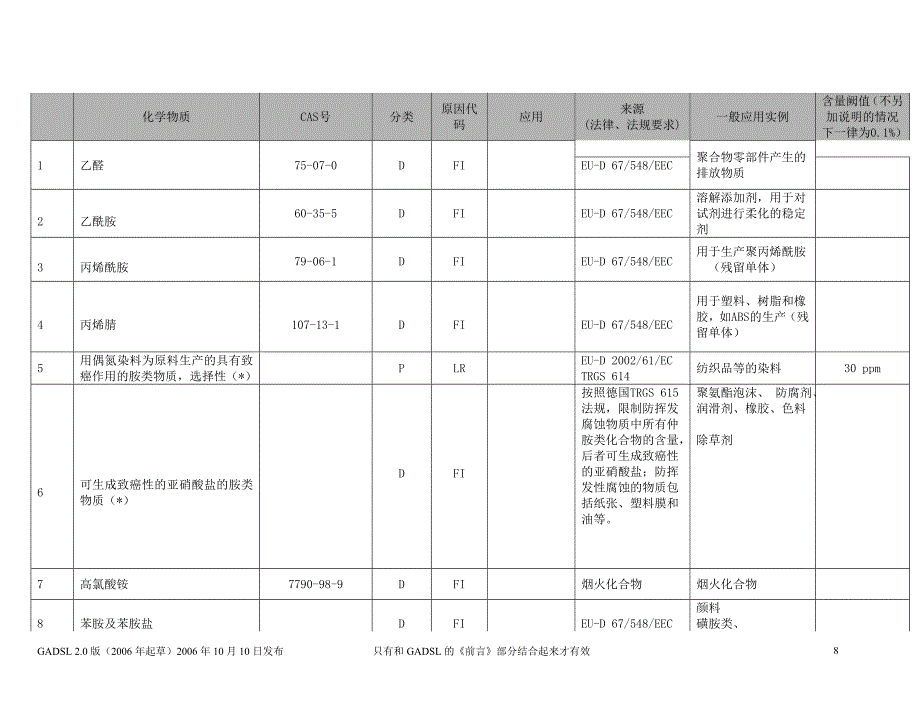 全球汽车化学物质申报清单翻译附表.doc_第1页