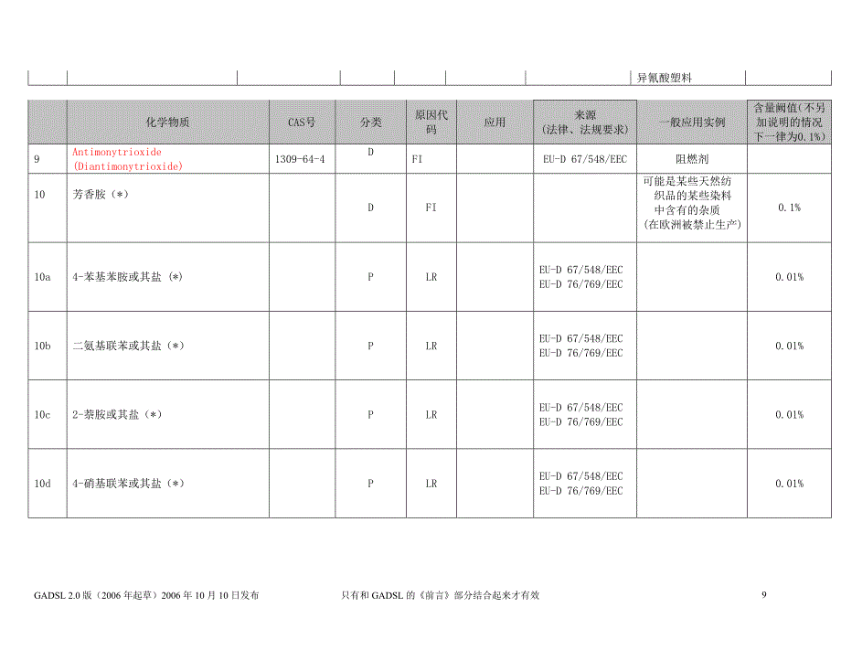 全球汽车化学物质申报清单翻译附表.doc_第2页