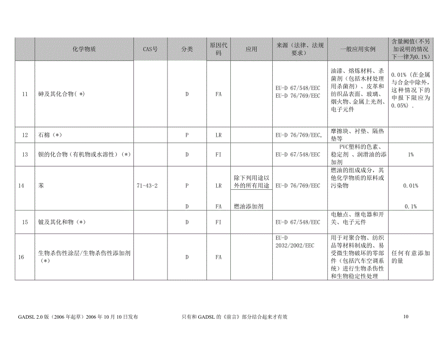 全球汽车化学物质申报清单翻译附表.doc_第3页