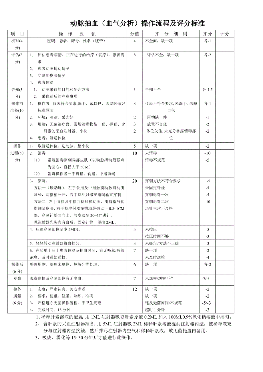 动脉抽血血气分析操作流程及评分标准.doc_第1页