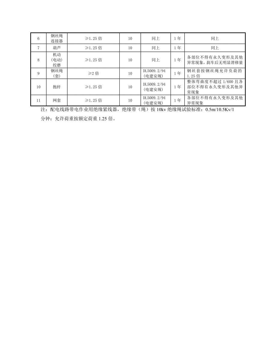 安全工器具试验标准及周期表.doc_第3页