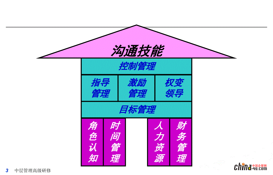 中层干部管理技能PPT课件.ppt_第3页
