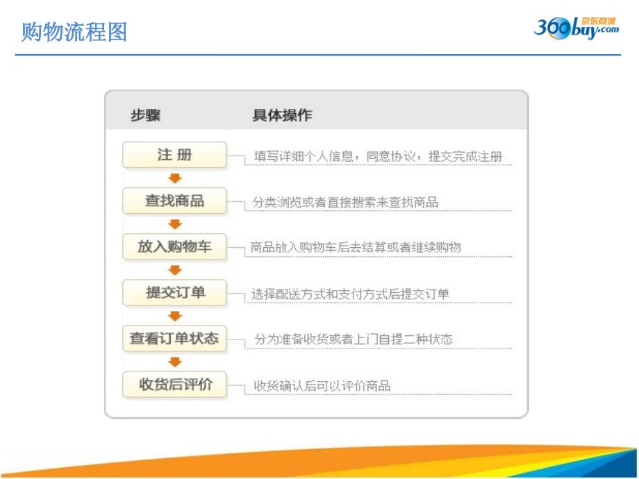 京东商城物流布局PPT精选文档.ppt_第2页