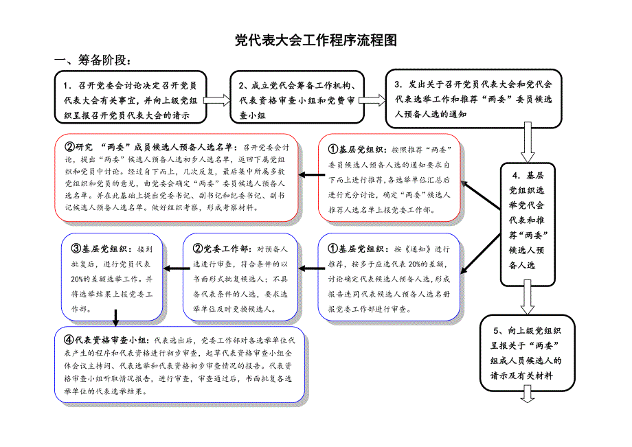 基层党委换选举党代表大会流程图一.doc_第1页