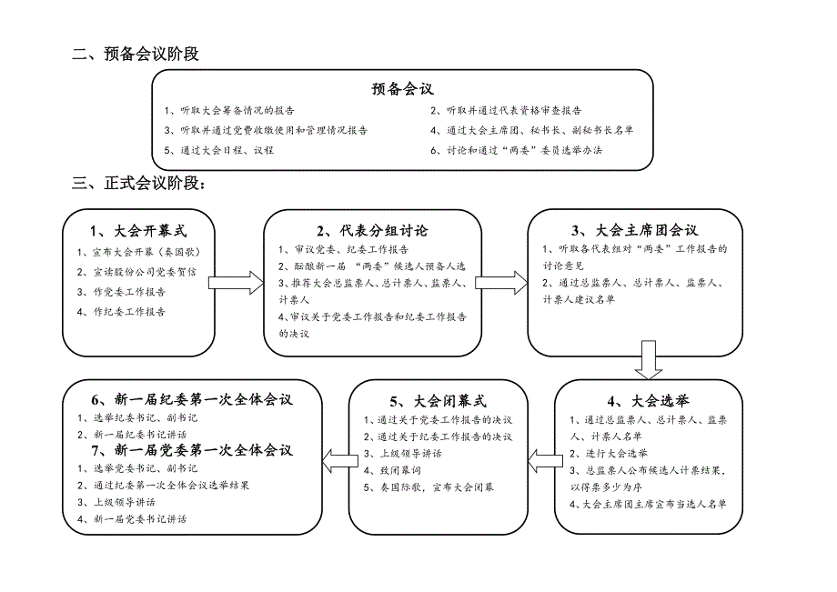 基层党委换选举党代表大会流程图一.doc_第3页