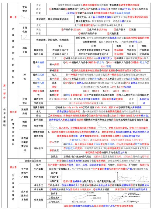 中级经济师经济基础知识章节重点考点总结小抄版.doc
