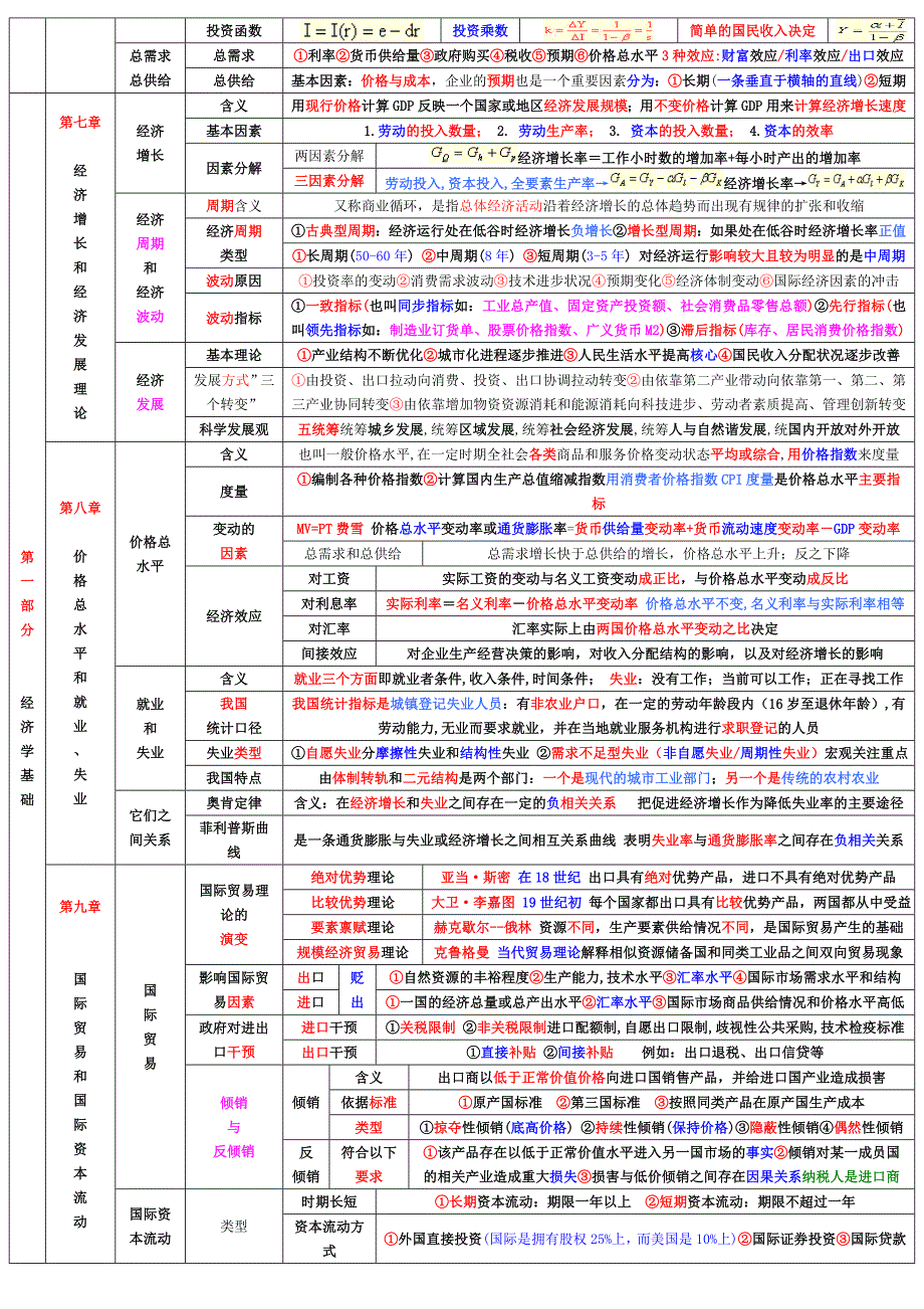 中级经济师经济基础知识章节重点考点总结小抄版.doc_第3页