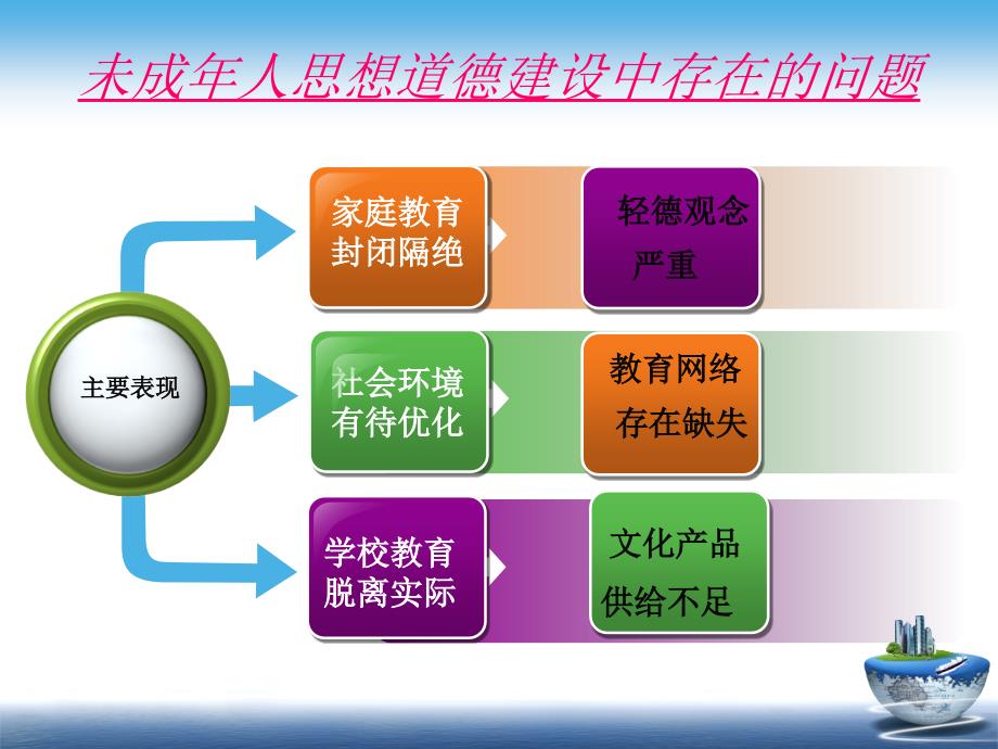 关于未成年人思想道德建设课件.ppt_第3页