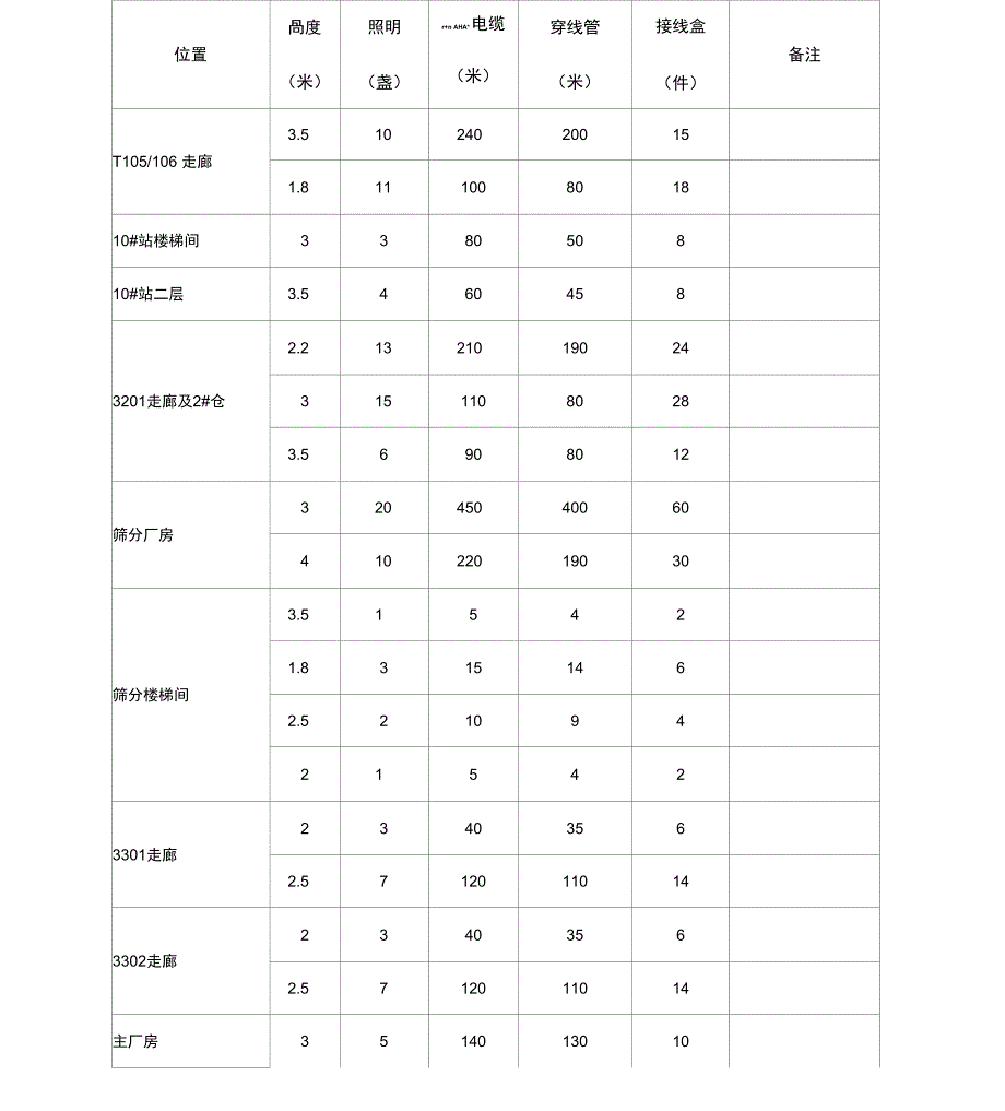 厂房内照明线路改造及部分灯具更换施工方案.doc_第3页