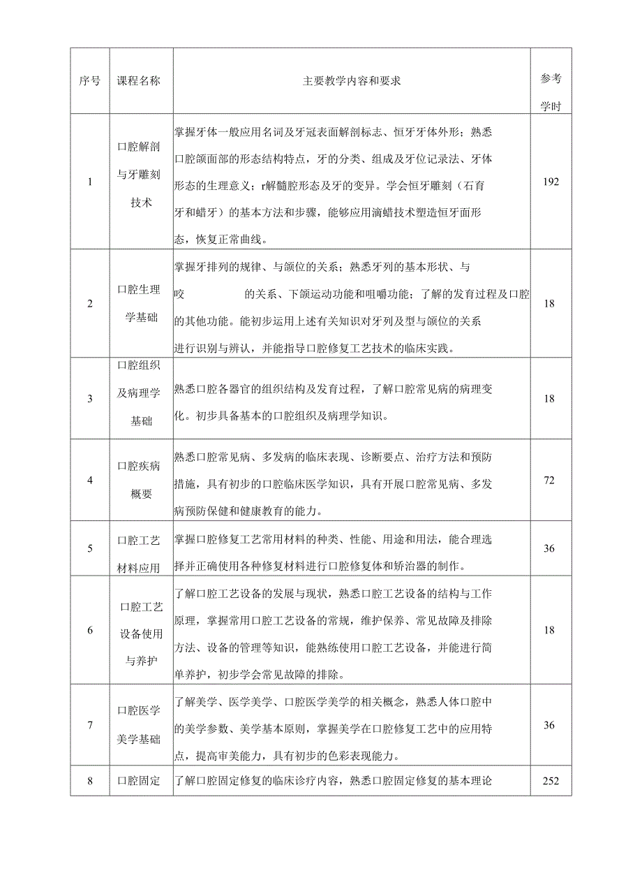 口腔修复工艺专业人才培养方案2021级.docx_第3页