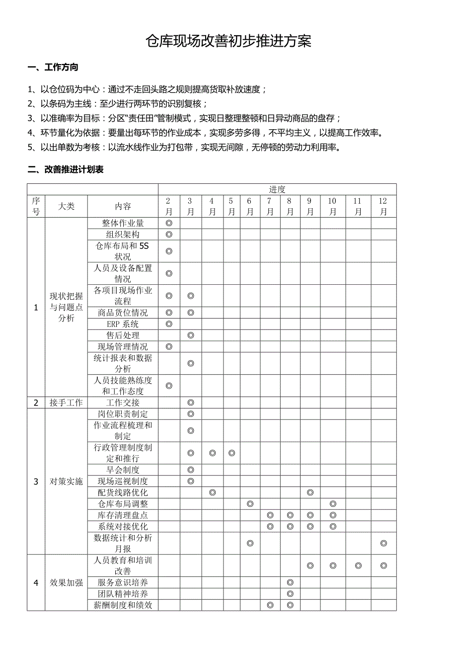 仓库现场改善推进方案仓库现场管理工作计划与实施办法.doc_第1页