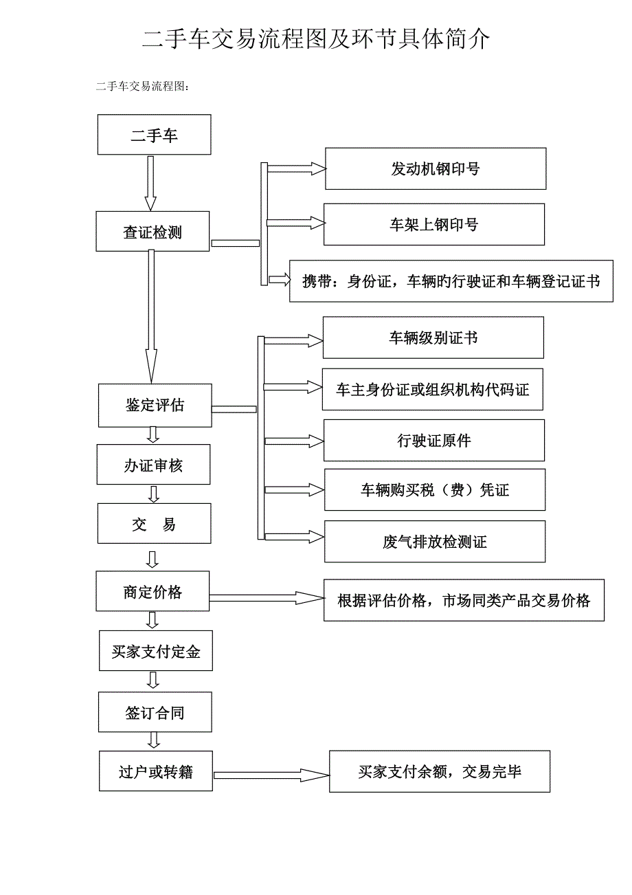 二手车交易标准流程图及步骤详细介绍.doc_第1页