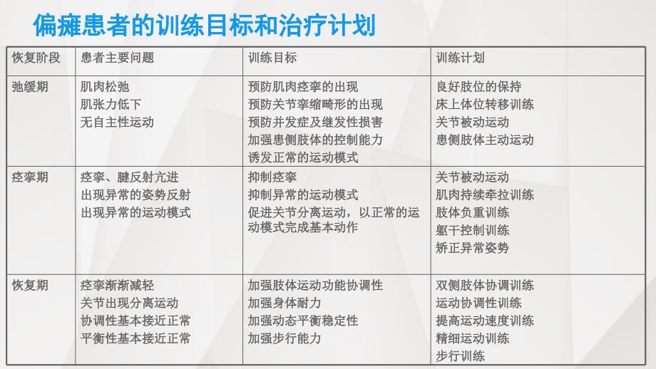 偏瘫的康复训练.ppt_第2页