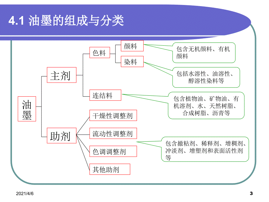 印刷油墨成分分析文档资料.ppt_第3页