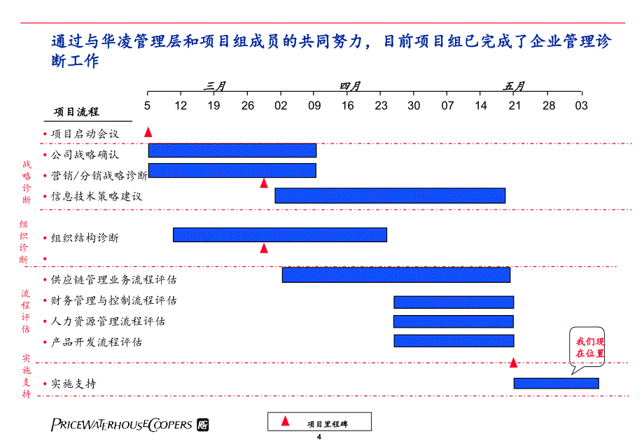 企业管理系统诊断管理转型计划.ppt_第3页