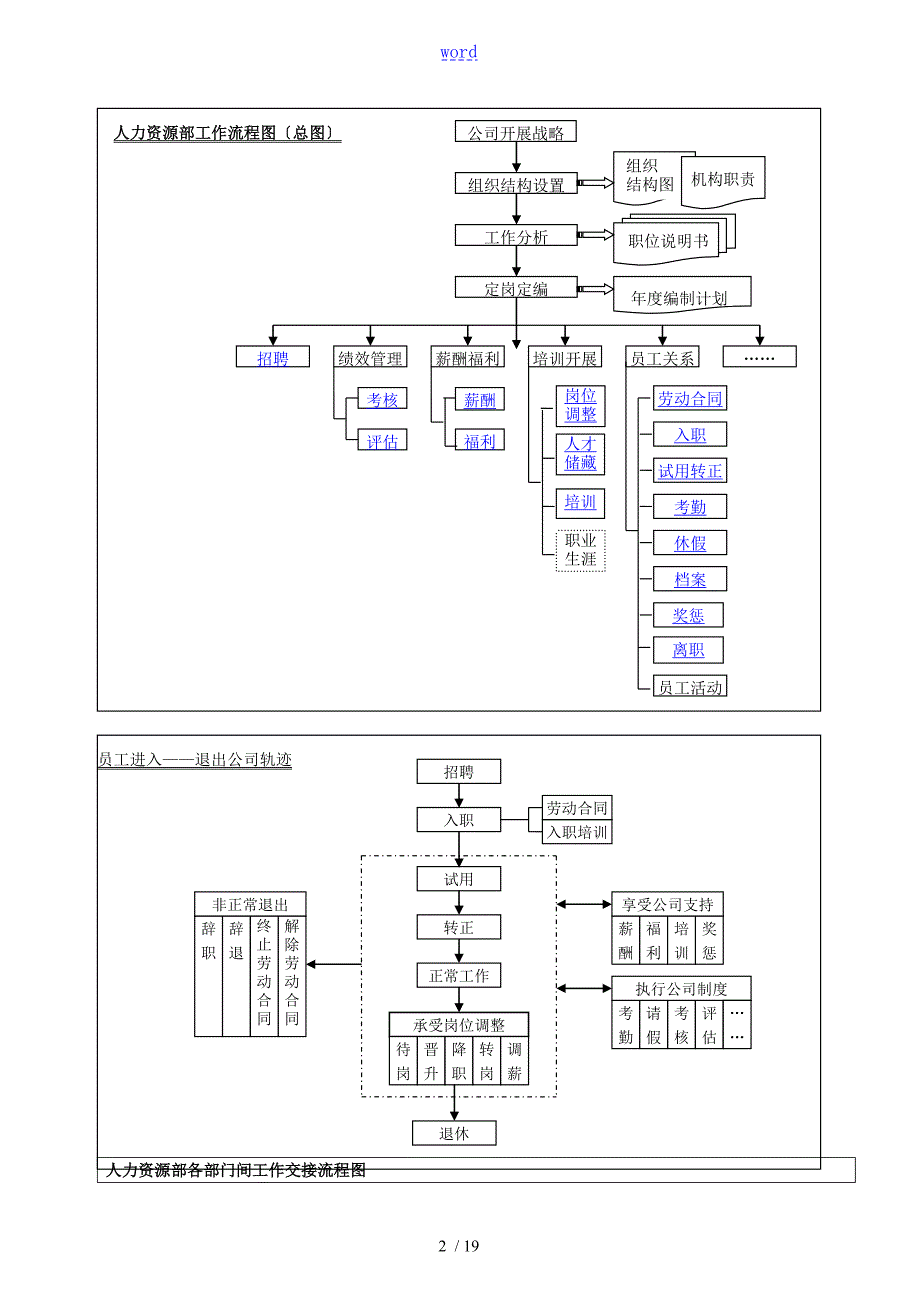 人力资源管理系统体系工作流程图很全很完整.doc_第2页