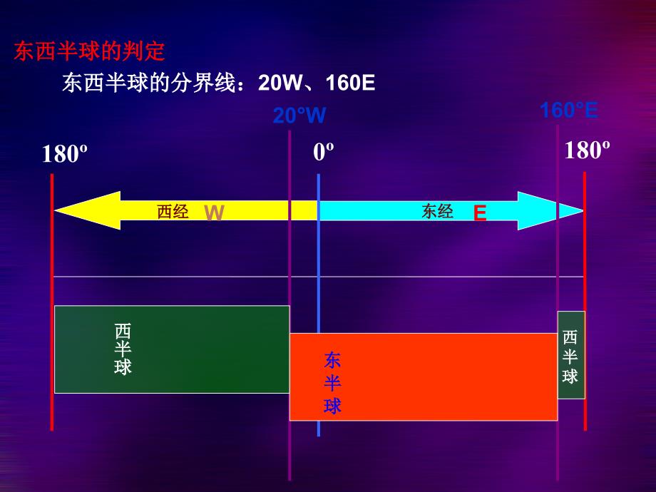 东西半球的划分和判定微课课件PPT.ppt_第3页