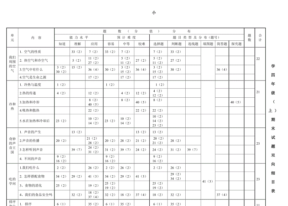 四年级科学上双向细目表.doc_第1页