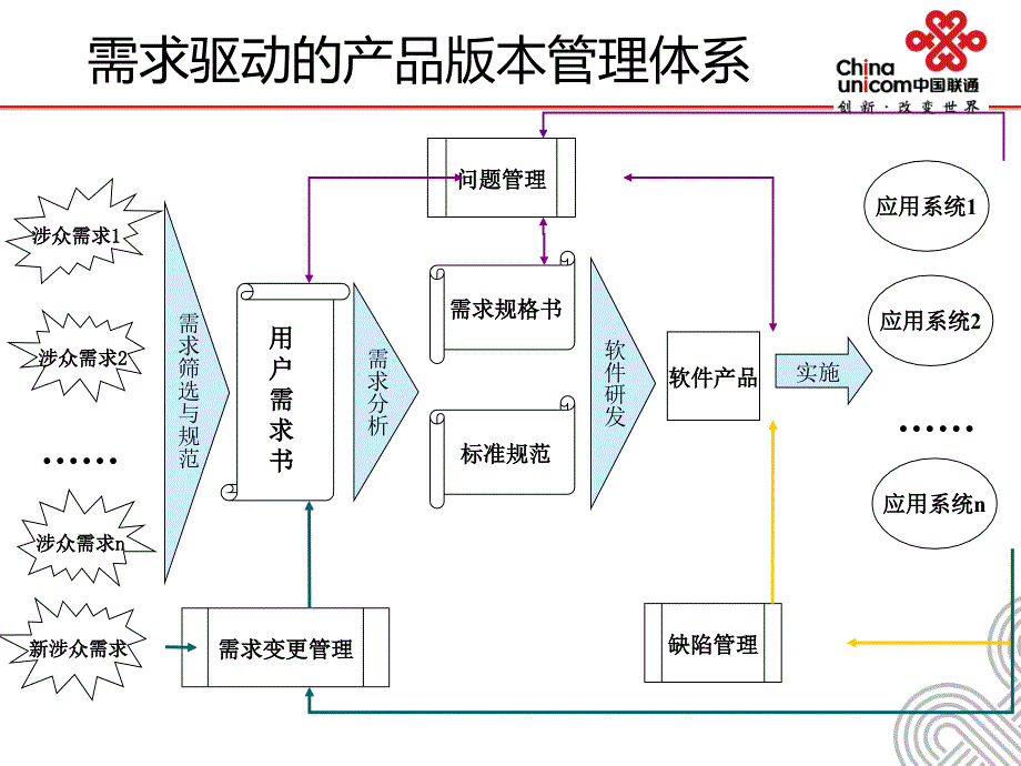 中国联通需求管理现状及改进方案汇报.ppt_第3页