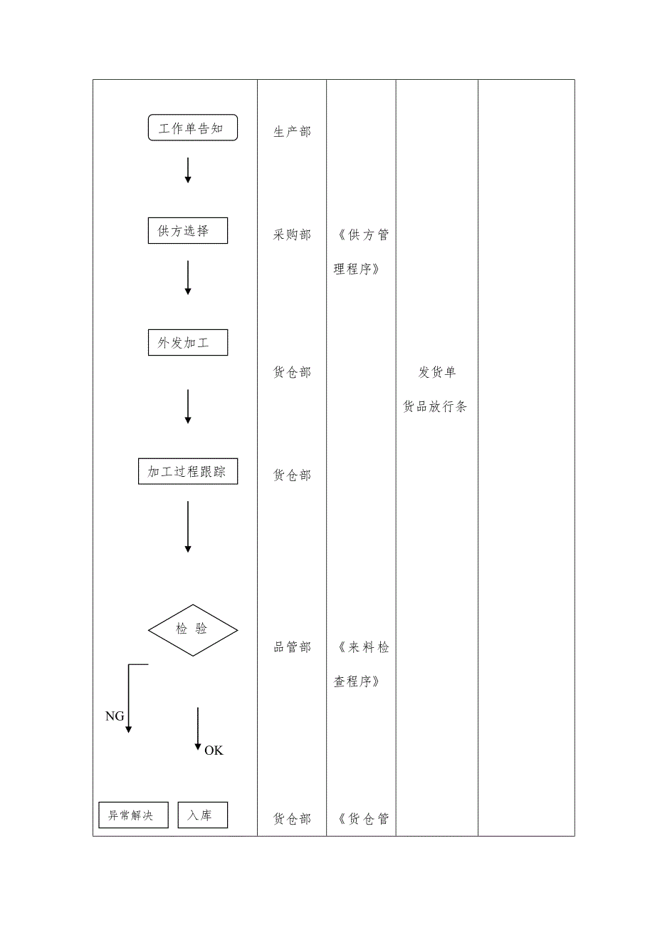 外发加工管理制度.doc_第3页