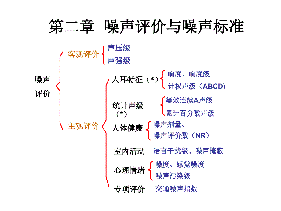 噪声评价与标准PPT课件.ppt_第1页