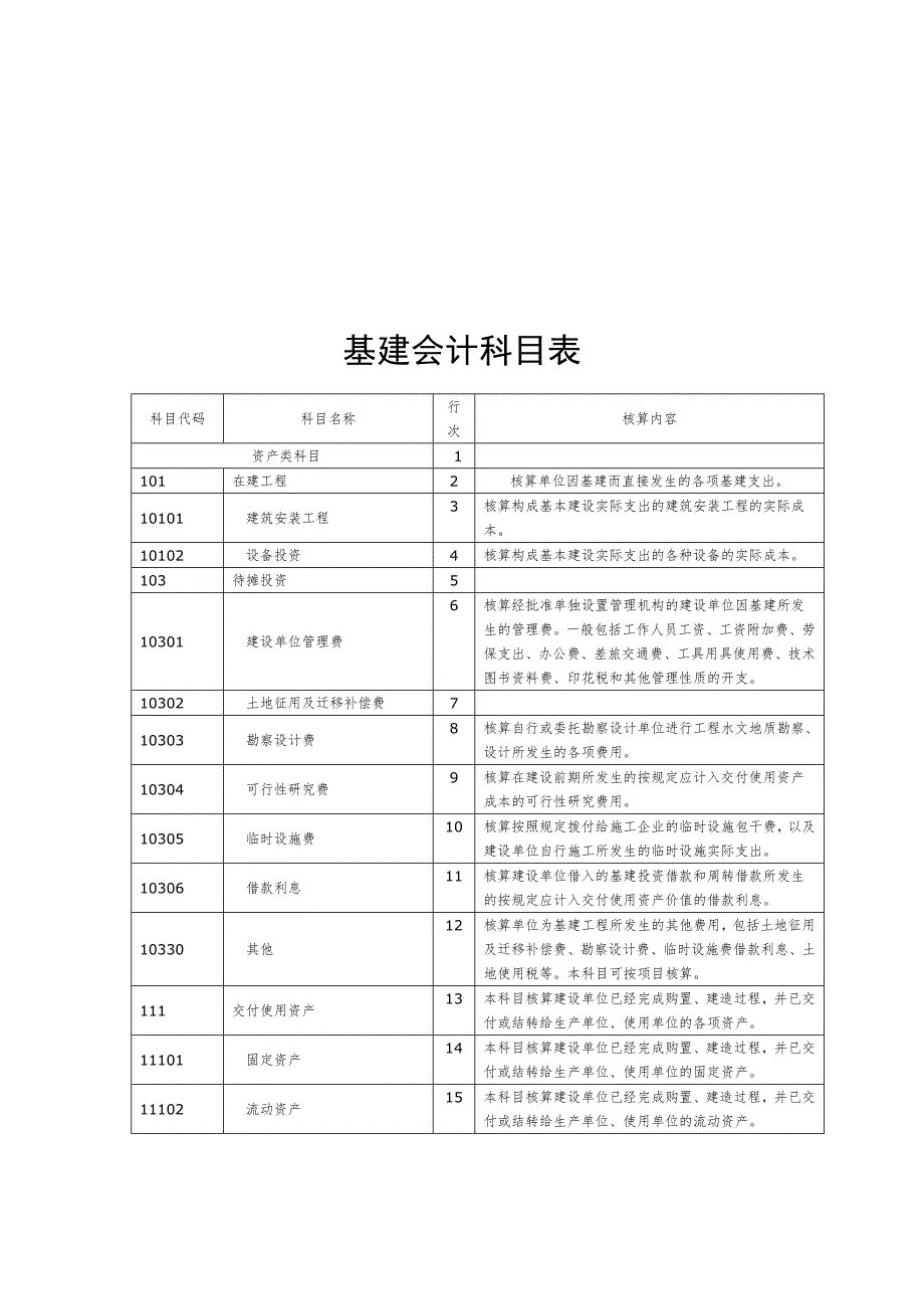 基建会计科目表汇编.doc_第1页