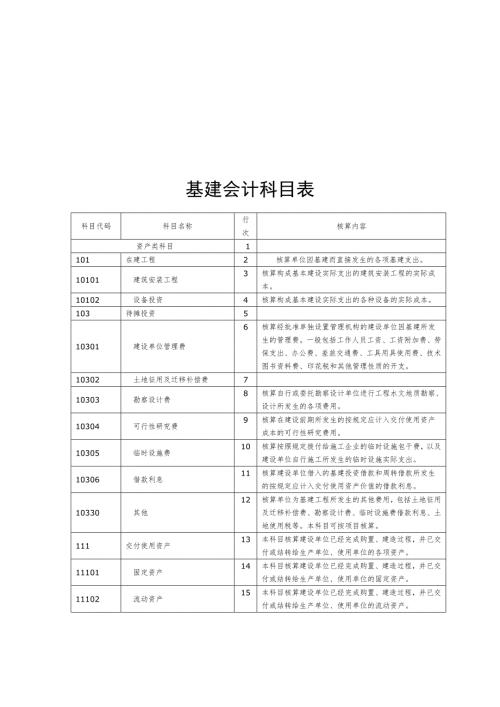 基建会计科目表汇编.doc
