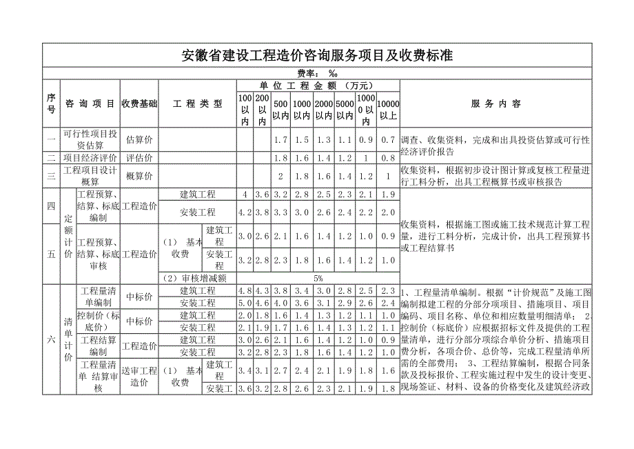 安徽省建设工程造价咨询服务项目及收费标准.doc_第3页