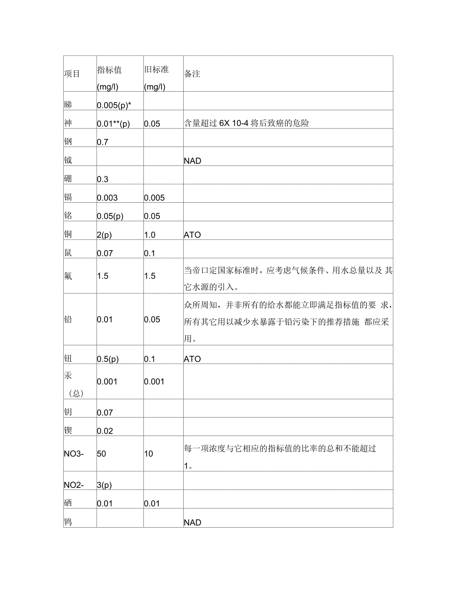 世界卫生组织WHO饮用水水质标准.docx_第2页