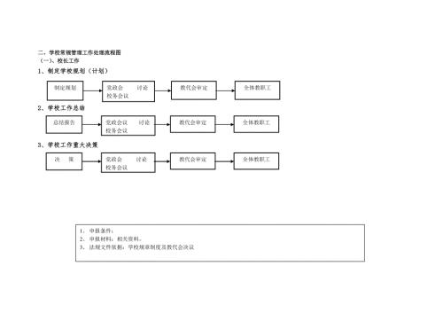 学校常规管理工作处理流程图.doc