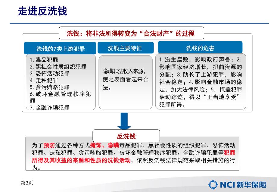 反洗钱培训PPT课件.ppt_第3页