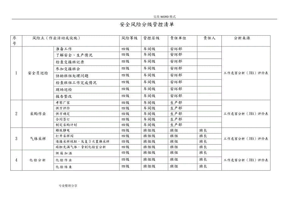 安全风险分级管控清单.doc_第1页