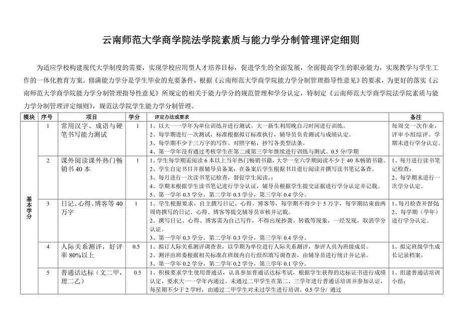 云南师范大学商学院法学院素质与能力学分制管理总方案级.doc_第1页