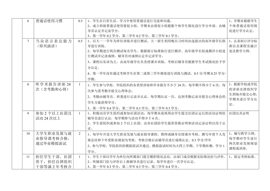 云南师范大学商学院法学院素质与能力学分制管理总方案级.doc_第2页
